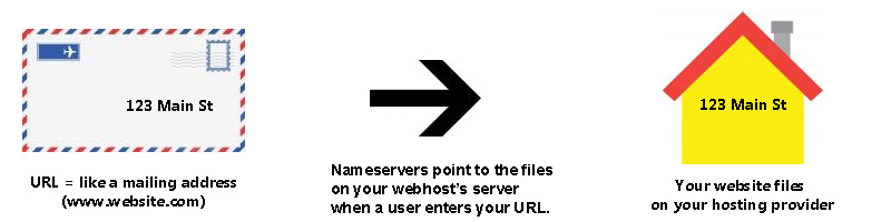 Domain mapping illustration